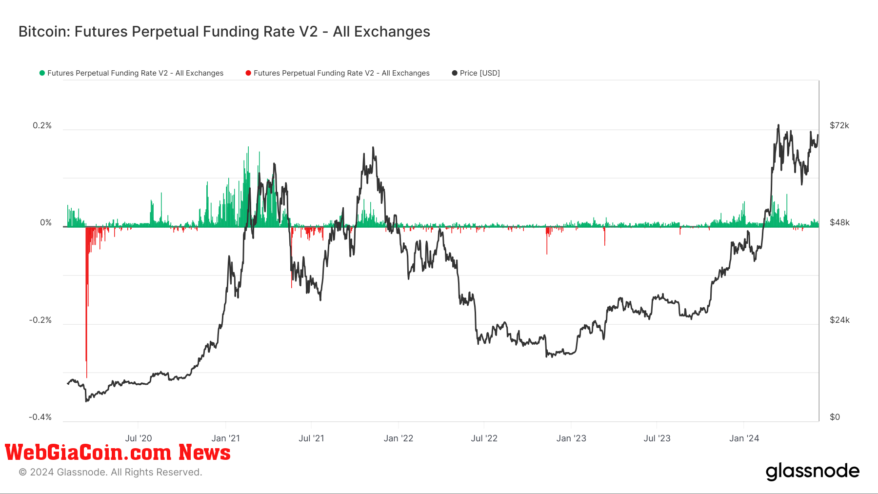 Bitcoin: Futures Perpetual Funding Rate: (Source: Glassnode)