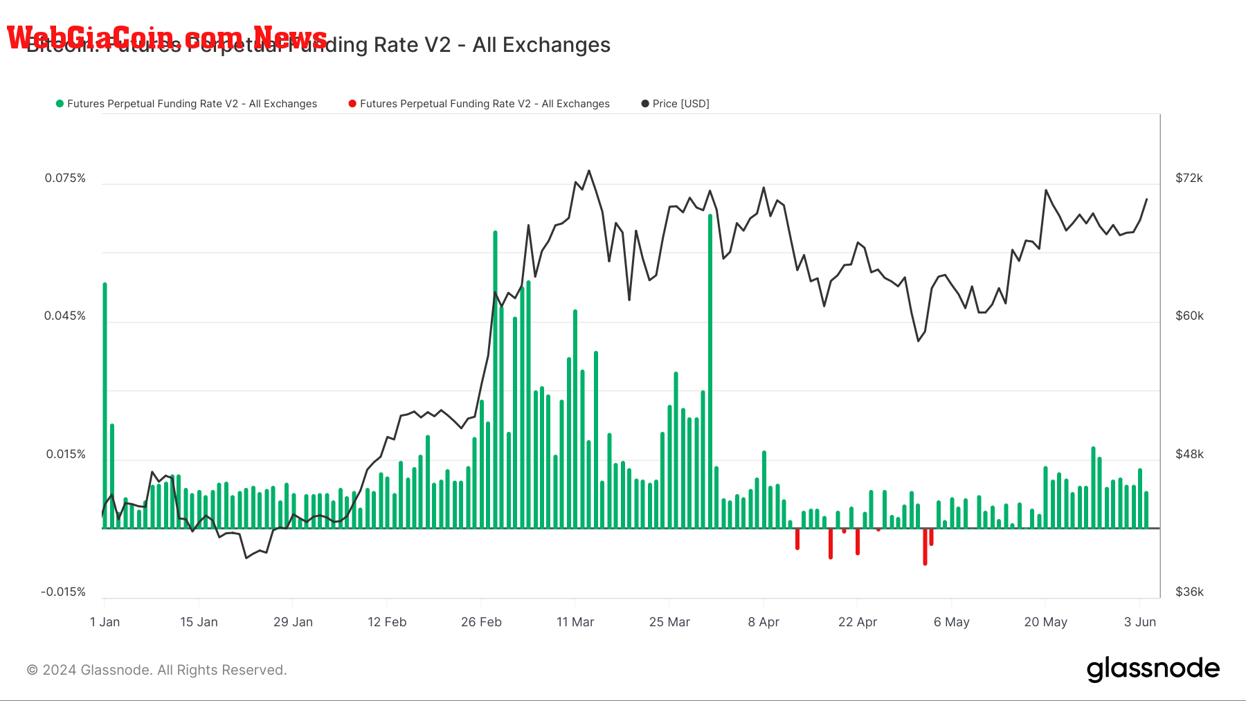 Bitcoin: Futures Perpetual Funding Rate: (Source: Glassnode)