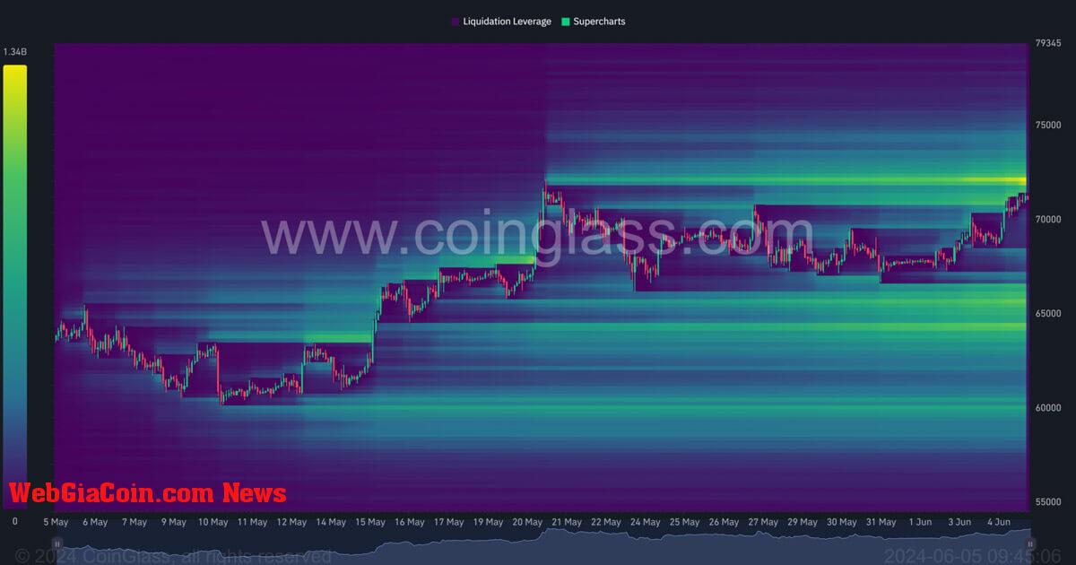 Các vị thế bán Bitcoin khổng lồ trên 71 nghìn đô la cho thấy tiềm năng biến động thị trường nhanh chóng