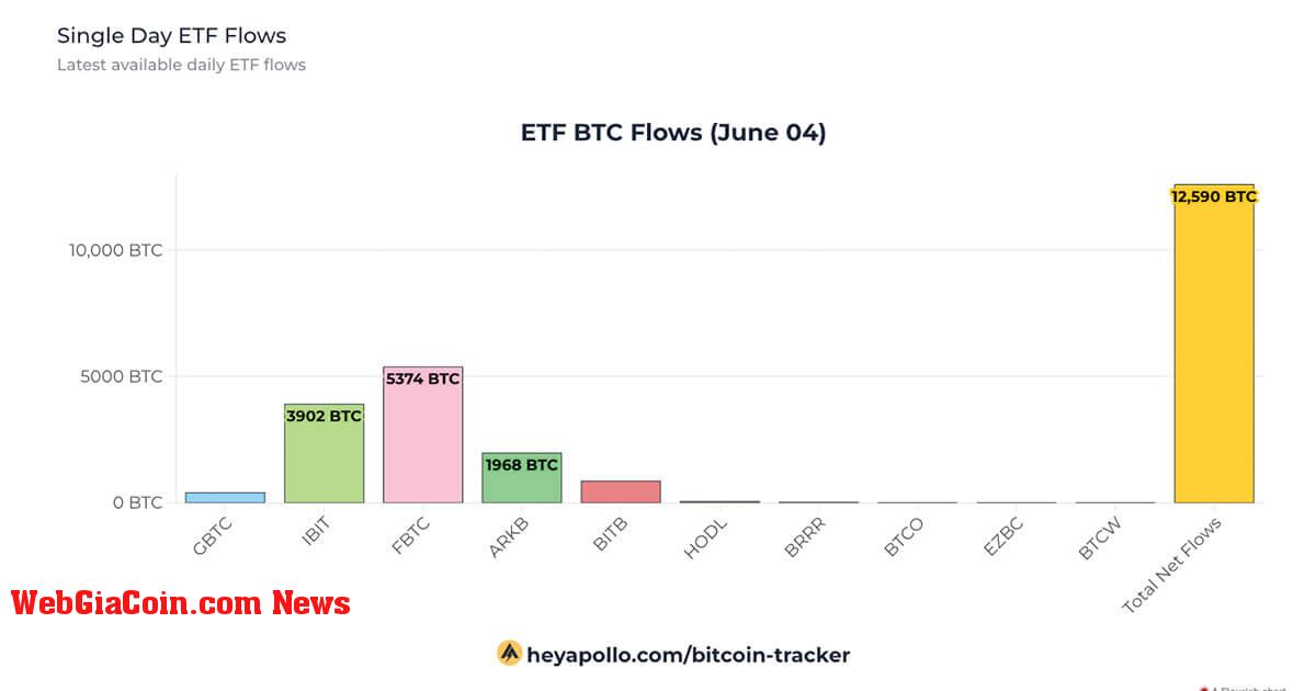 Bitcoin ETF ghi nhận ngày giao dịch tốt nhất khi không có dòng tiền chảy ra với 887 triệu USD