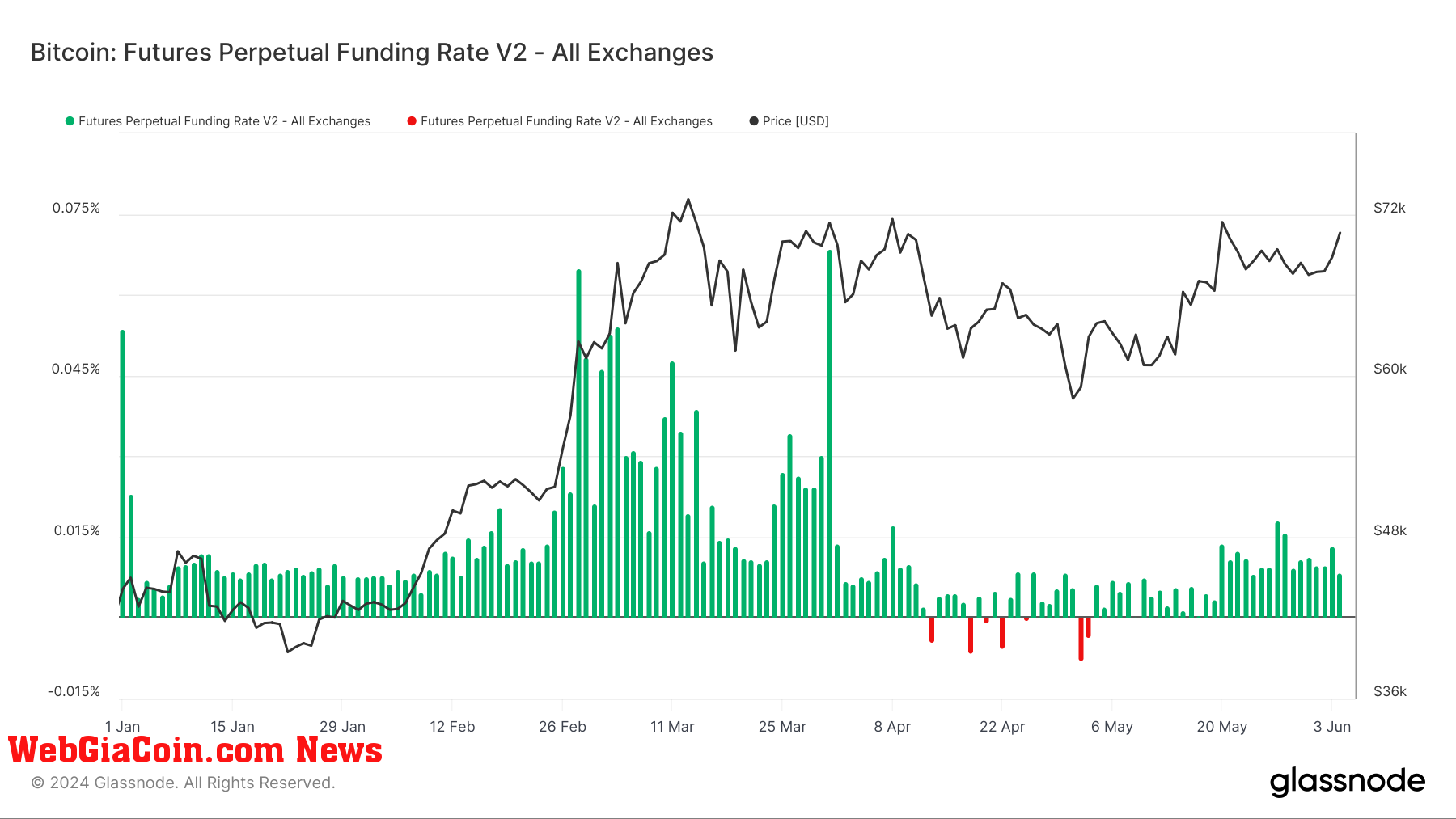 Tỷ lệ tài trợ vĩnh viễn của Bitcoin dao động theo cảm xúc thị trường vào năm 2024