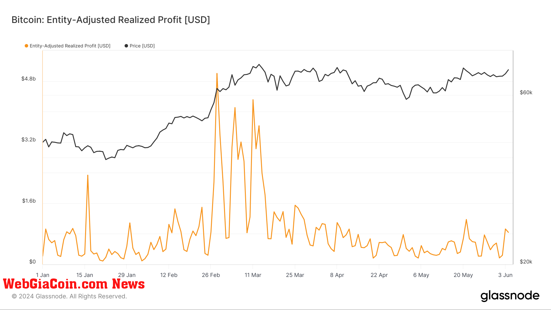 Tích lũy thị trường đã đẩy lợi nhuận thực tế của Bitcoin lên mức cao nhất mọi thời đại trước Halving