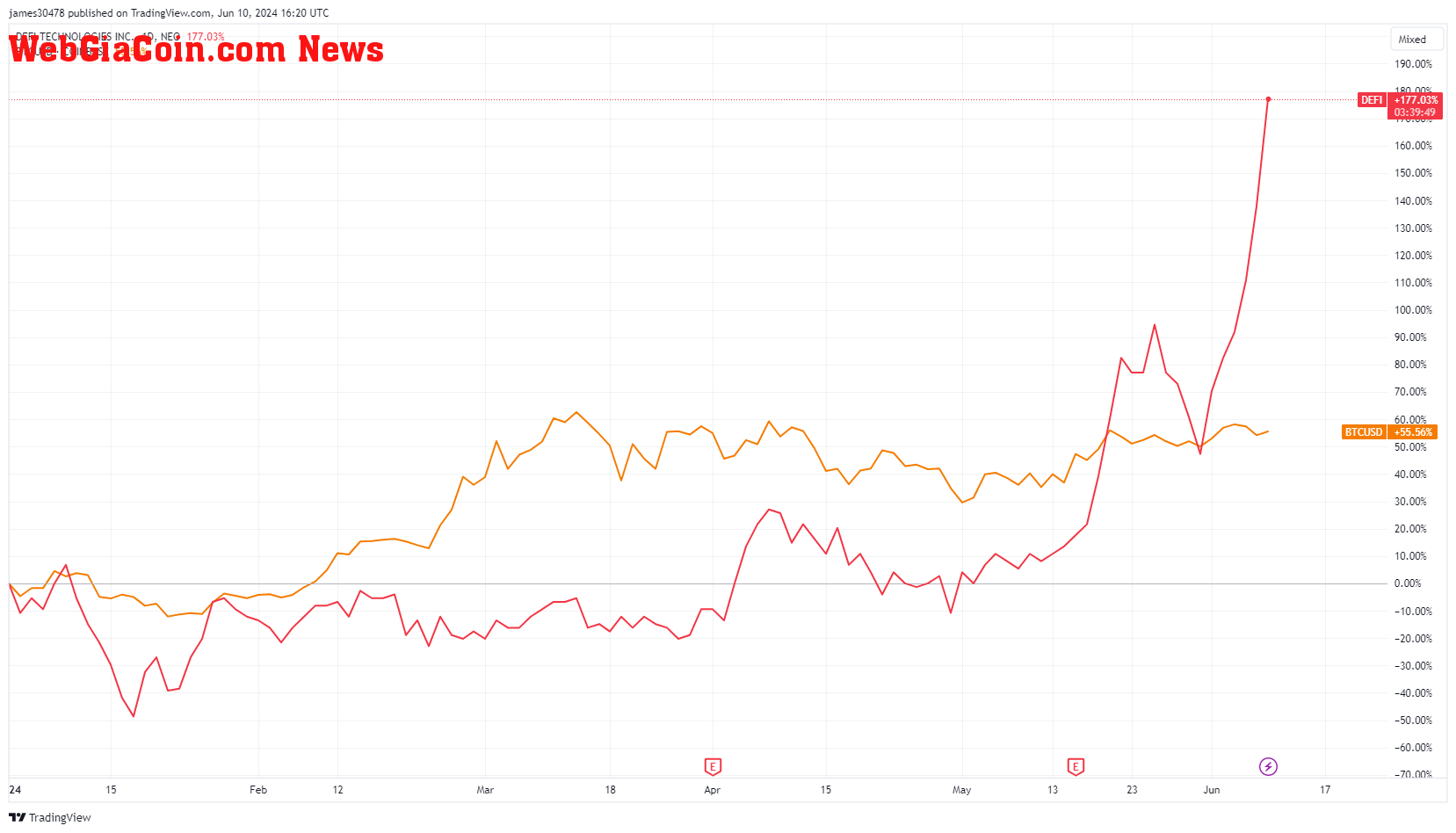 DeFi Technologies Inc. vs BTCUSD, YTD: (Source TradingView)