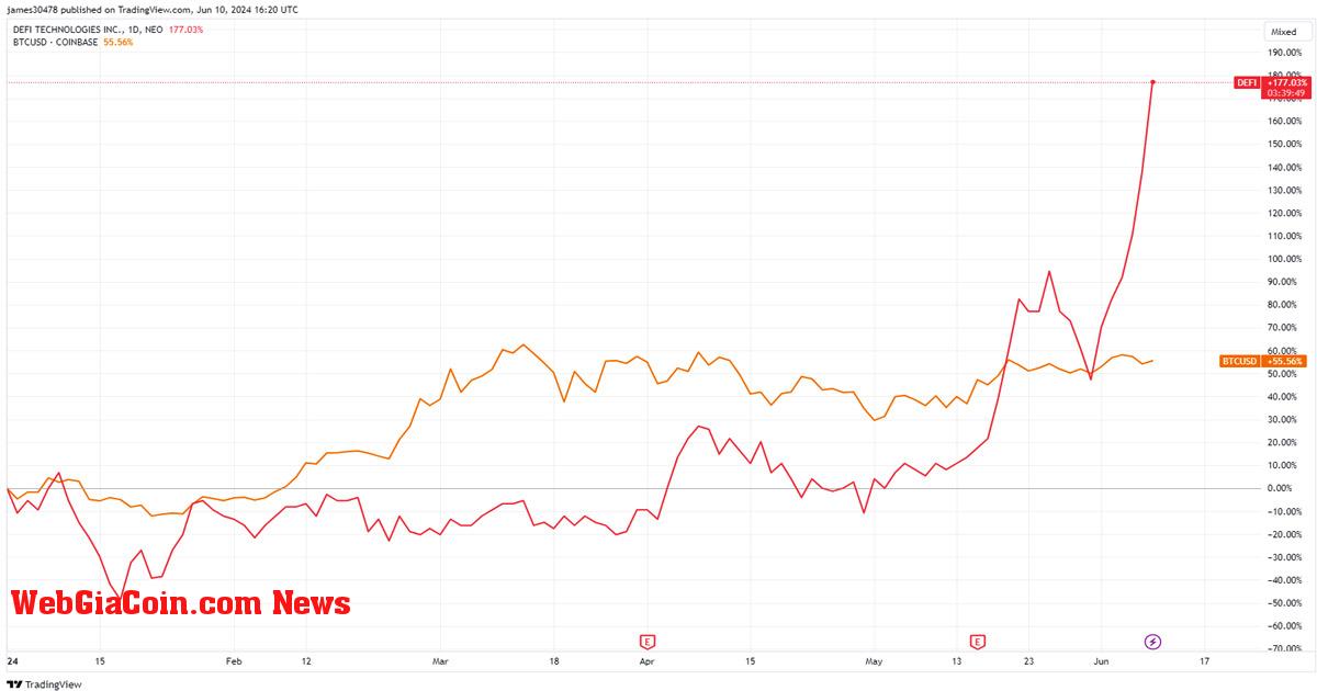 Cổ phiếu DeFi Technologies tăng giá nhanh 15% trong một ngày sau khi áp dụng chiến lược kho bạc Bitcoin