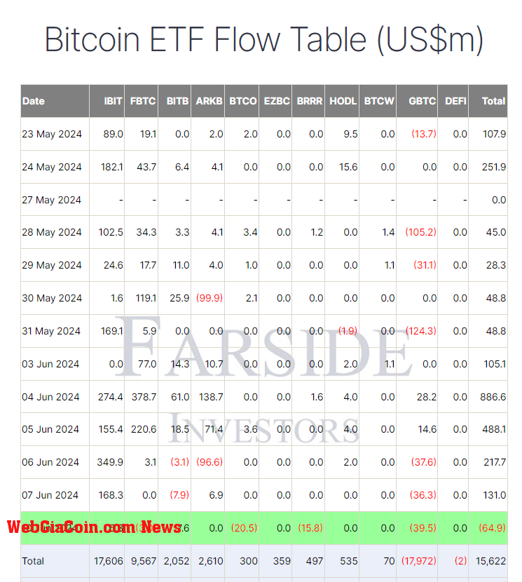 Bitcoin ETF Flow Table: (Source: Farside)