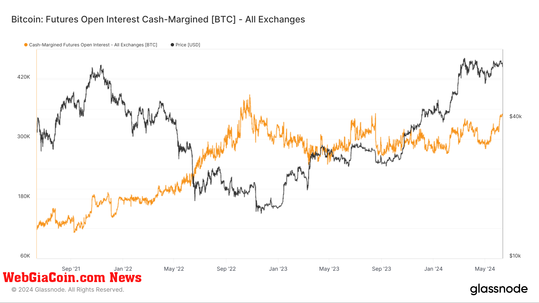 Futures Open Interest: Cash Margin: (Source: Glassnode)