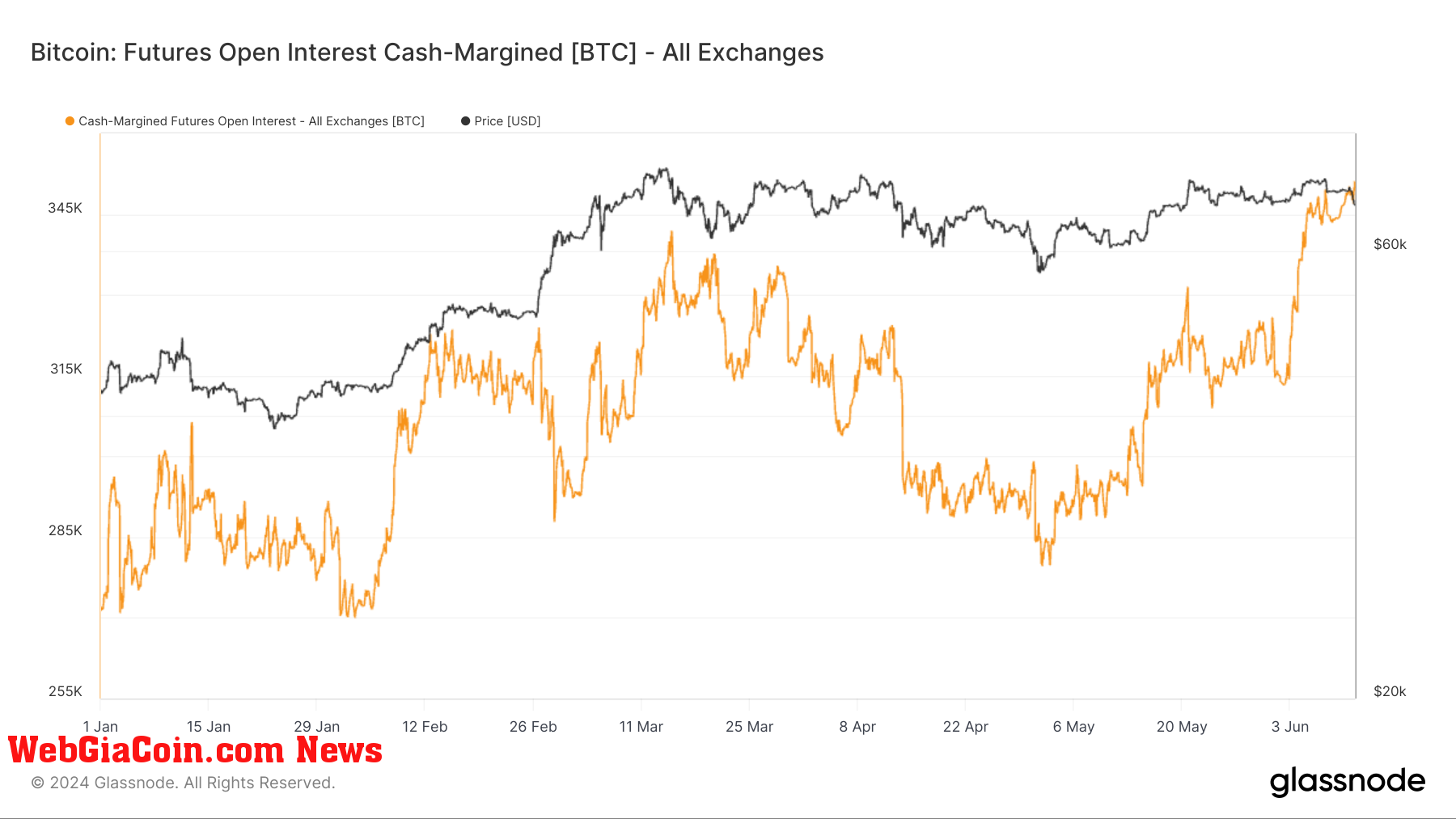 Futures Open Interest: Cash Margin: (Source: Glassnode)