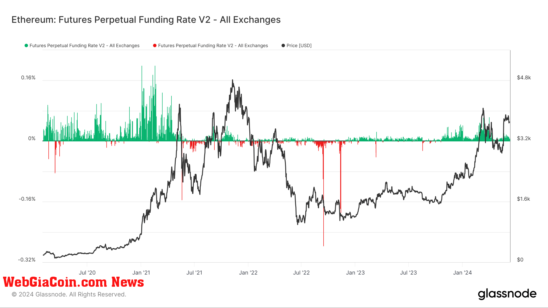 Ethereum: Futures Perpetual Funding Rate: (Source: Glassnode)