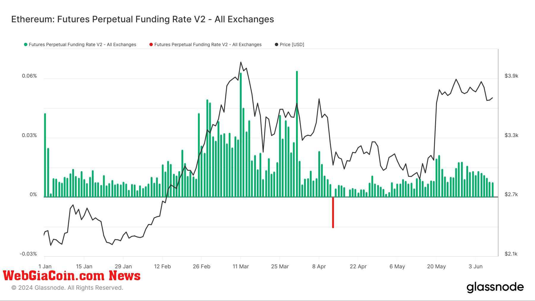 Ethereum: Futures Perpetual Funding Rate: (Source: Glassnode)