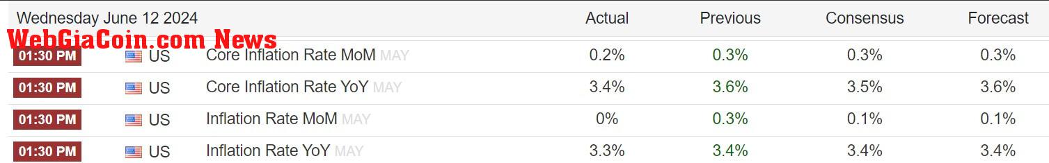 US Inflation