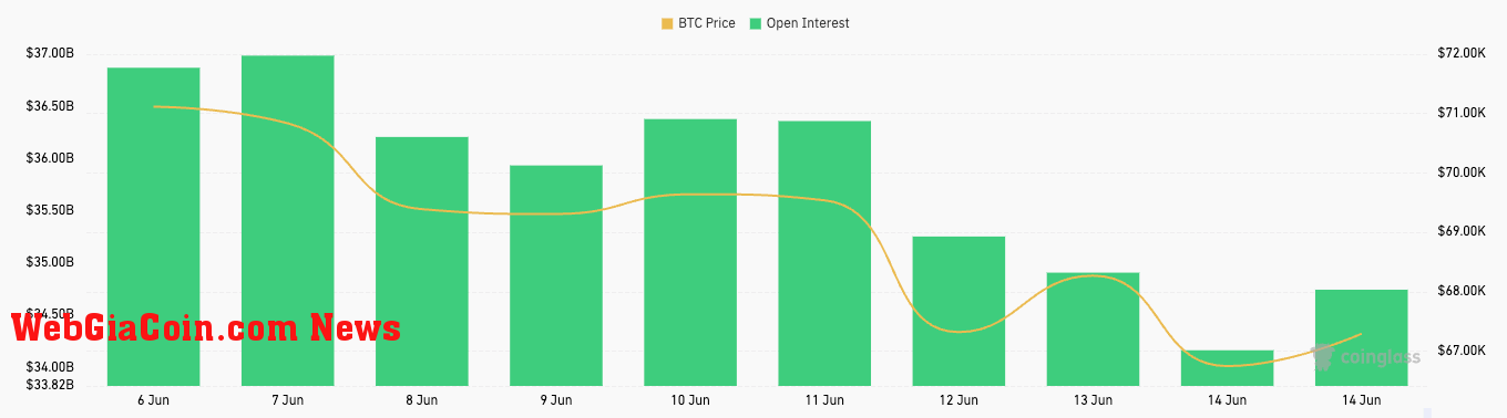 btc futures OI 6 14 june