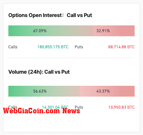 bitcoin options call:put ratio and volume 24h