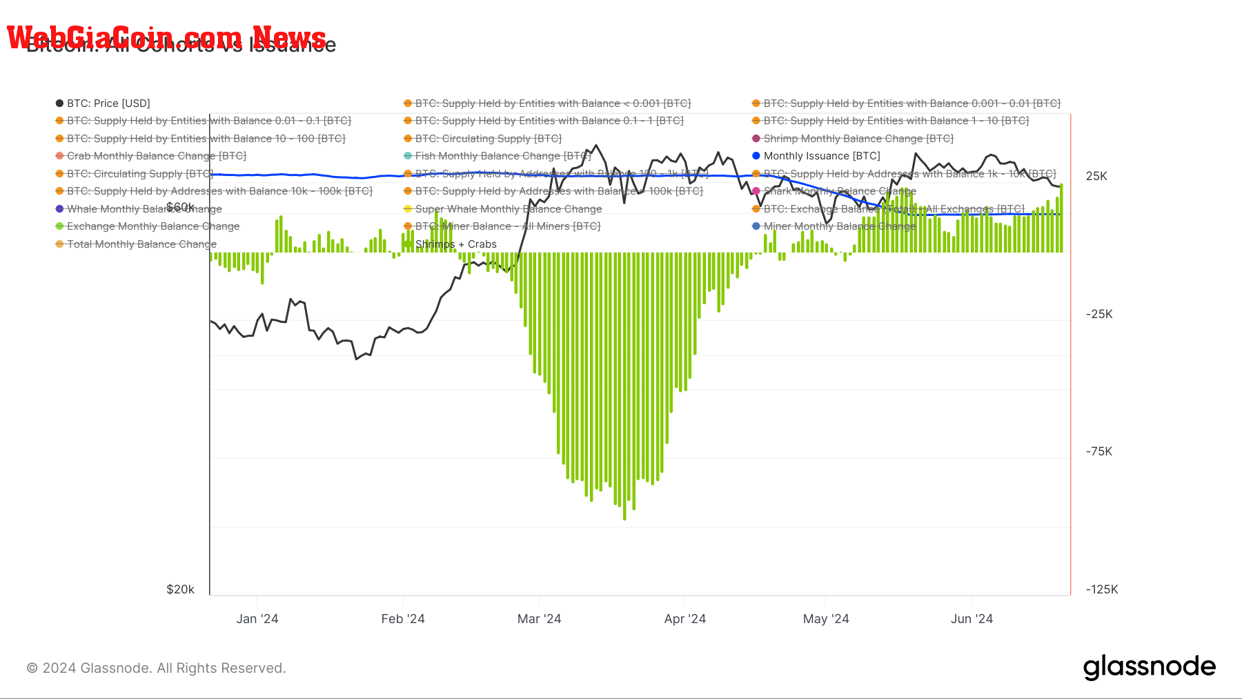 Bitcoin: Crabs+ Shrimps vs Issuance: (Source: Glassnode)