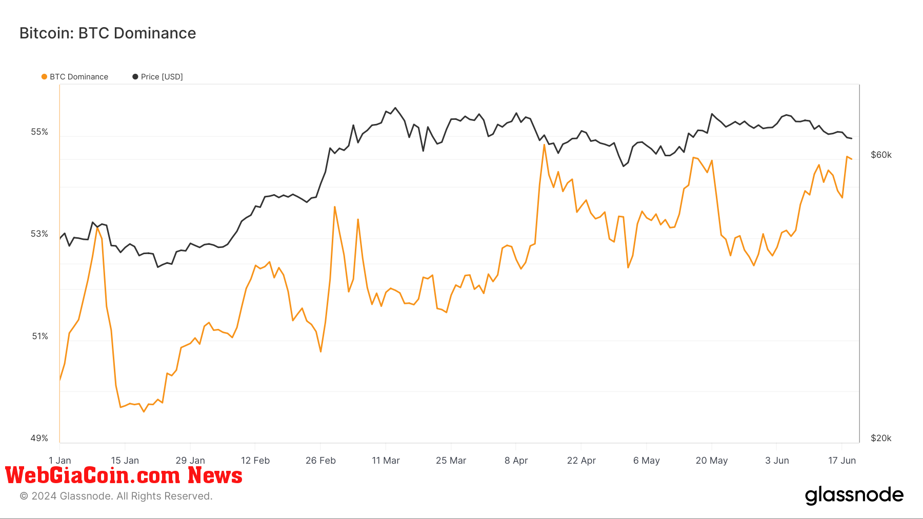 BTC Dominance: (Source: Glassnode)