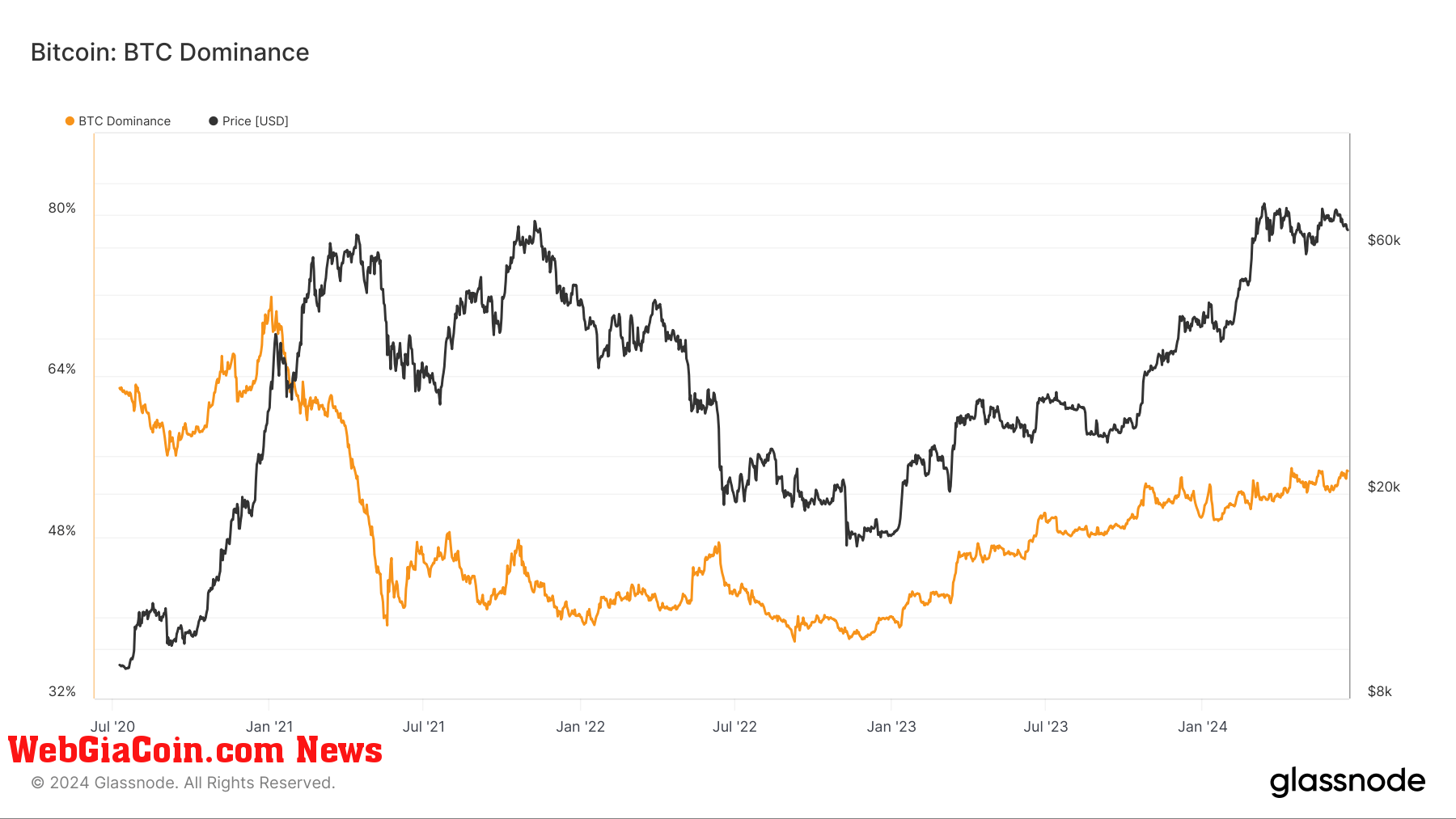 BTC Dominance: (Source: Glassnode)