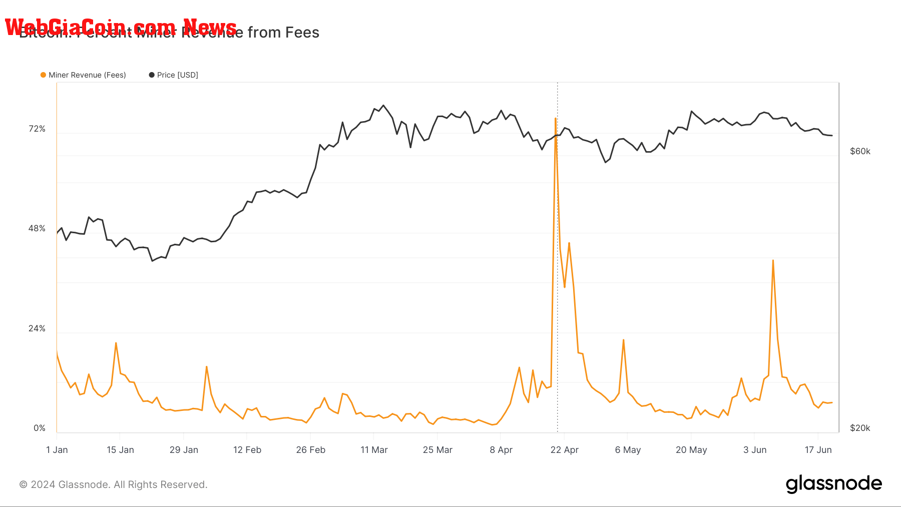 Percent Miner Revenue from Fees: (Source: Glassnode)