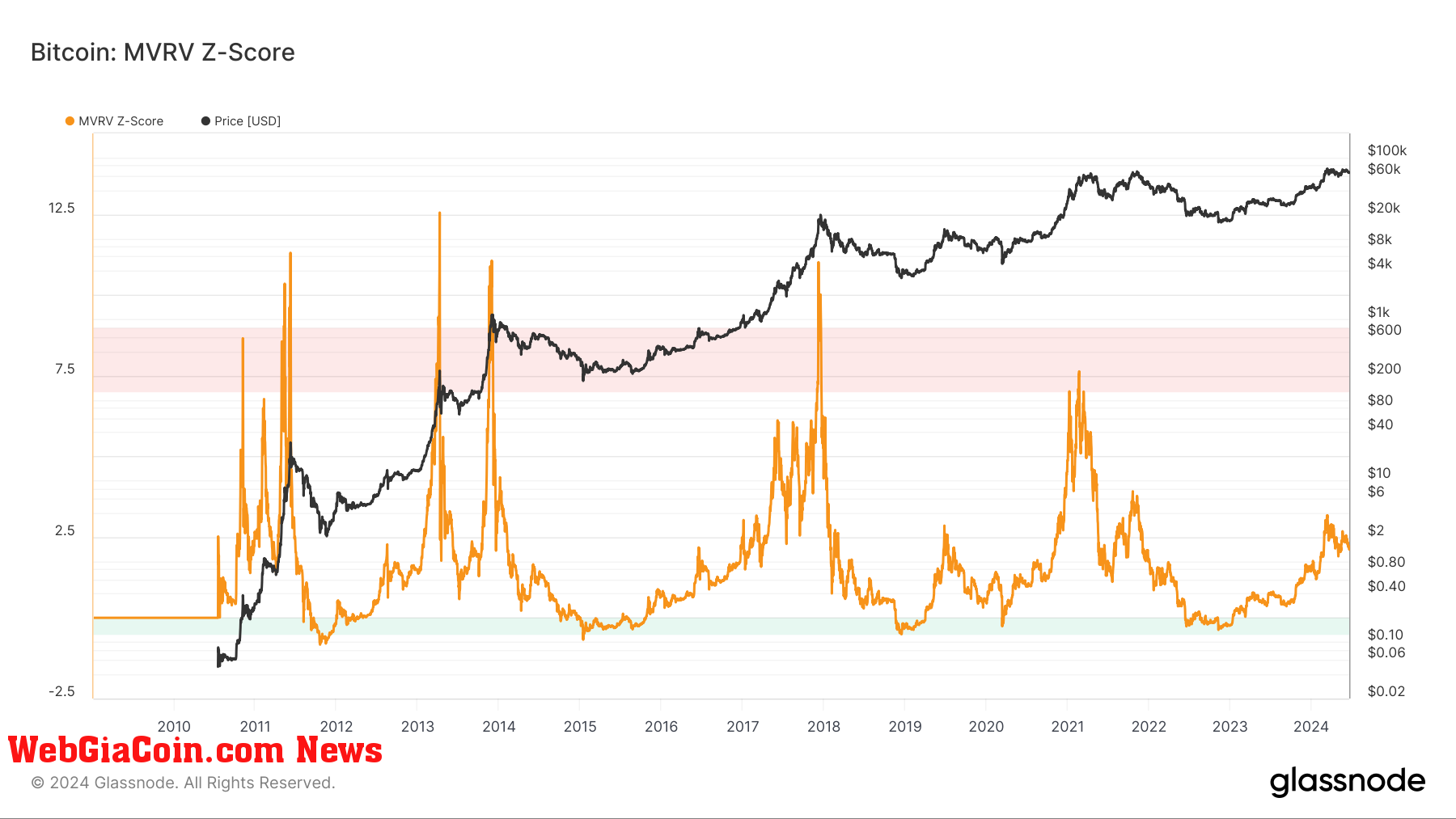 Bitcoin: MVRV Z-Score: (Source :Glassnode)