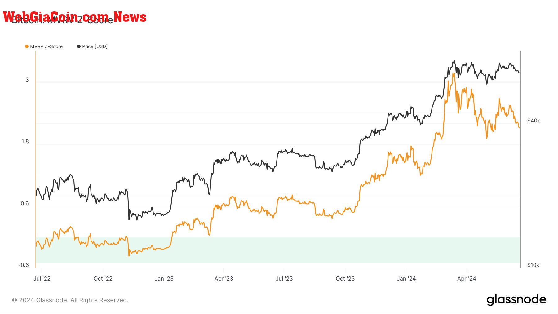 Bitcoin: MVRV Z-Score: (Source :Glassnode)