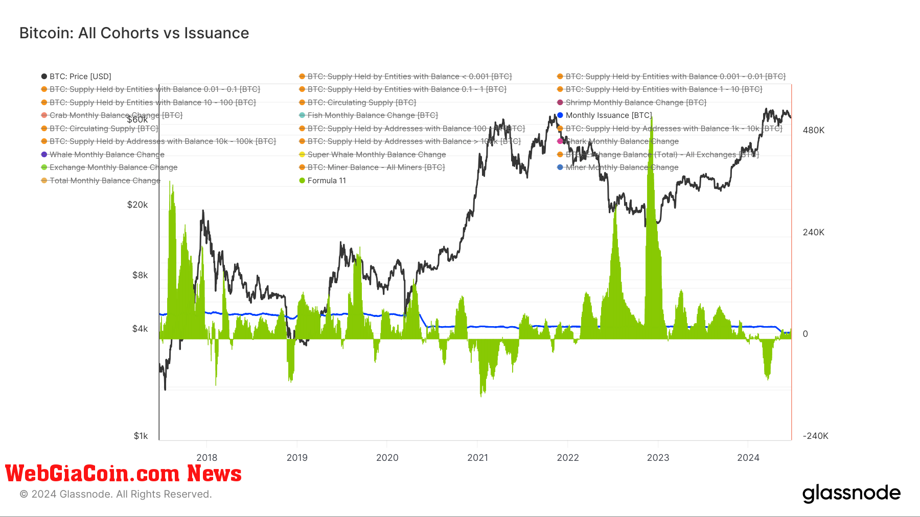 Bitcoin: Crabs+ Shrimps vs Issuance: (Source: Glassnode)