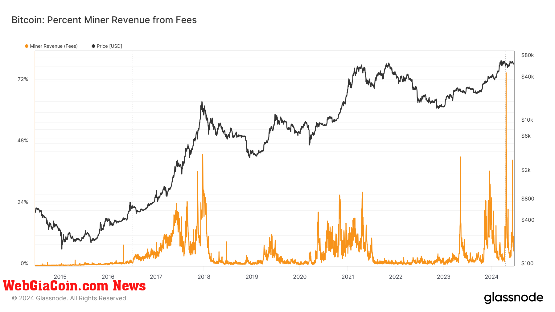 Percent Miner Revenue from Fees: (Source: Glassnode)