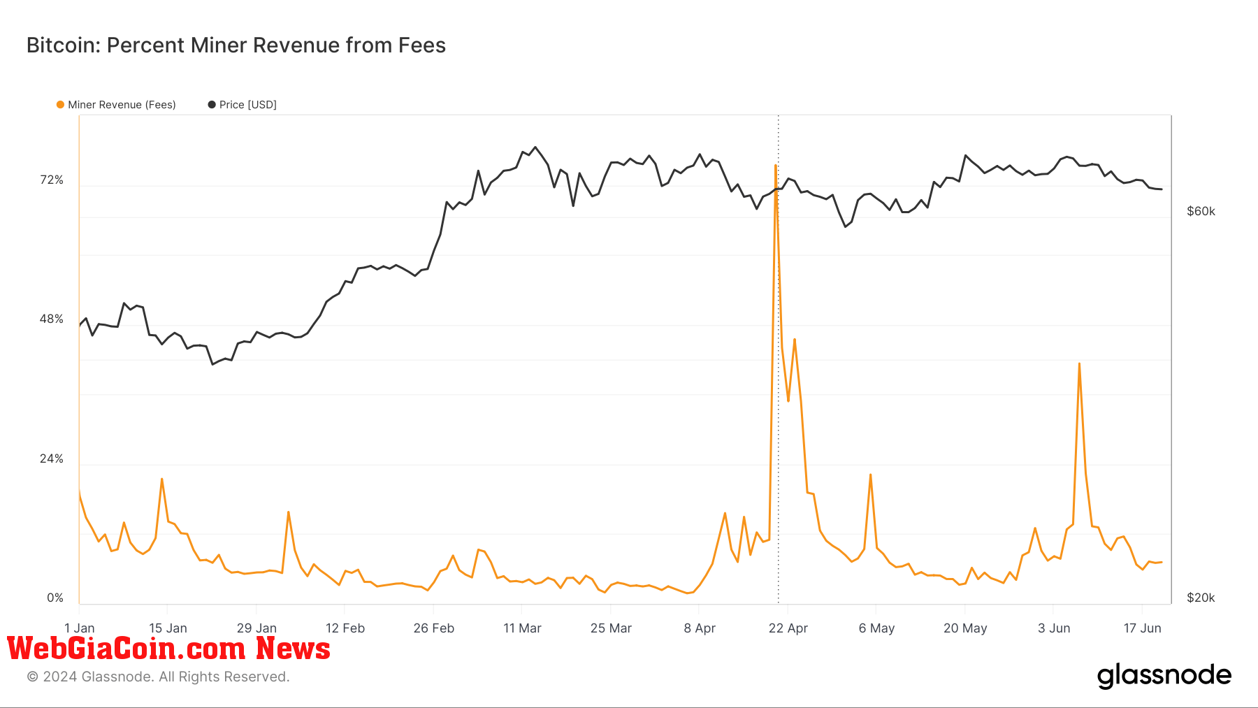 Phí giao dịch chi phối doanh thu của máy khai thác Bitcoin ở mức then chốt Halving