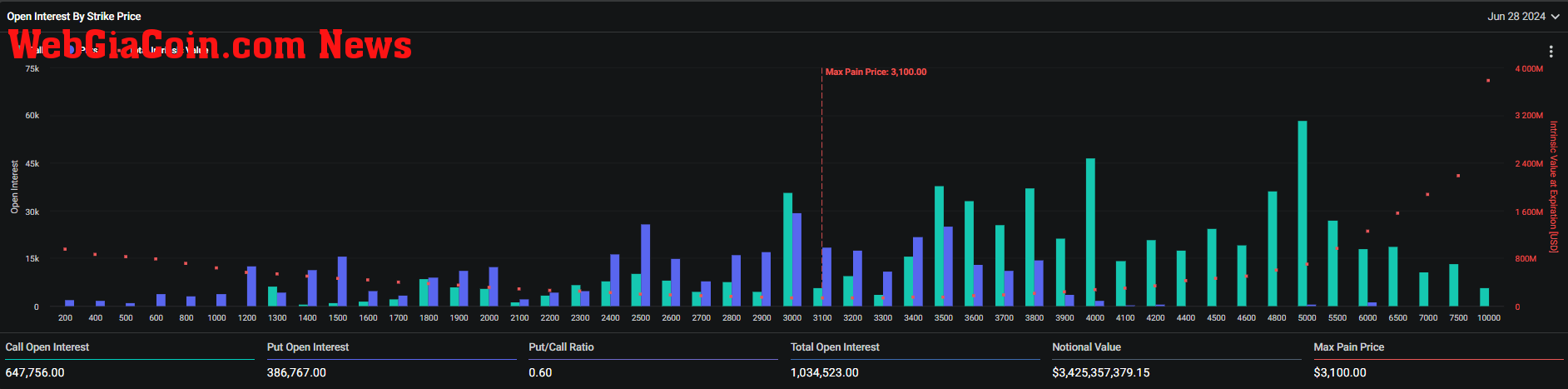 Ethereum: Open Interest By Strike Price: (Source: Deribit)