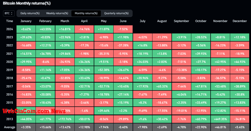 Bitcoin Monthly Returns: (Source: Coinglass)