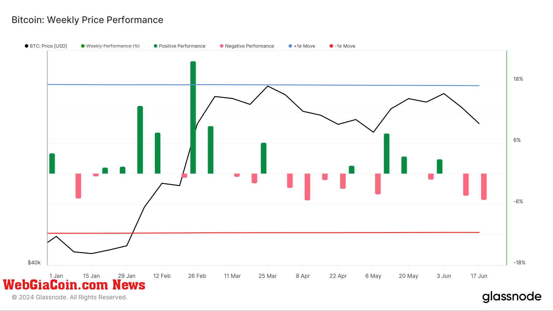 Bitcoin giảm xuống dưới 63.000 USD vào tuần trước là hiệu suất hàng tuần tồi tệ thứ hai trong năm 2024