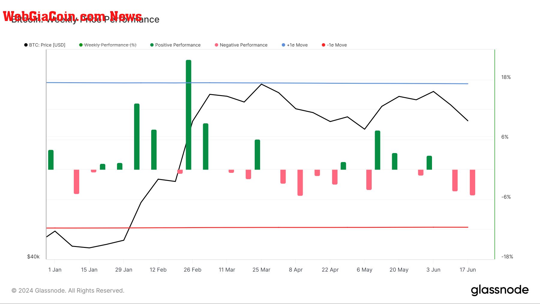 Bitcoin: Weekly Price Performance: (Source: Glassnode)