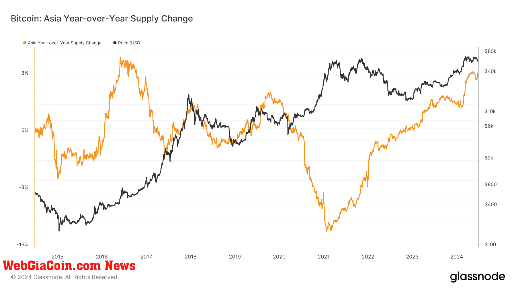 Bitcoin: Asia Year - over - Year Supply Change: (Source: Glassnode)