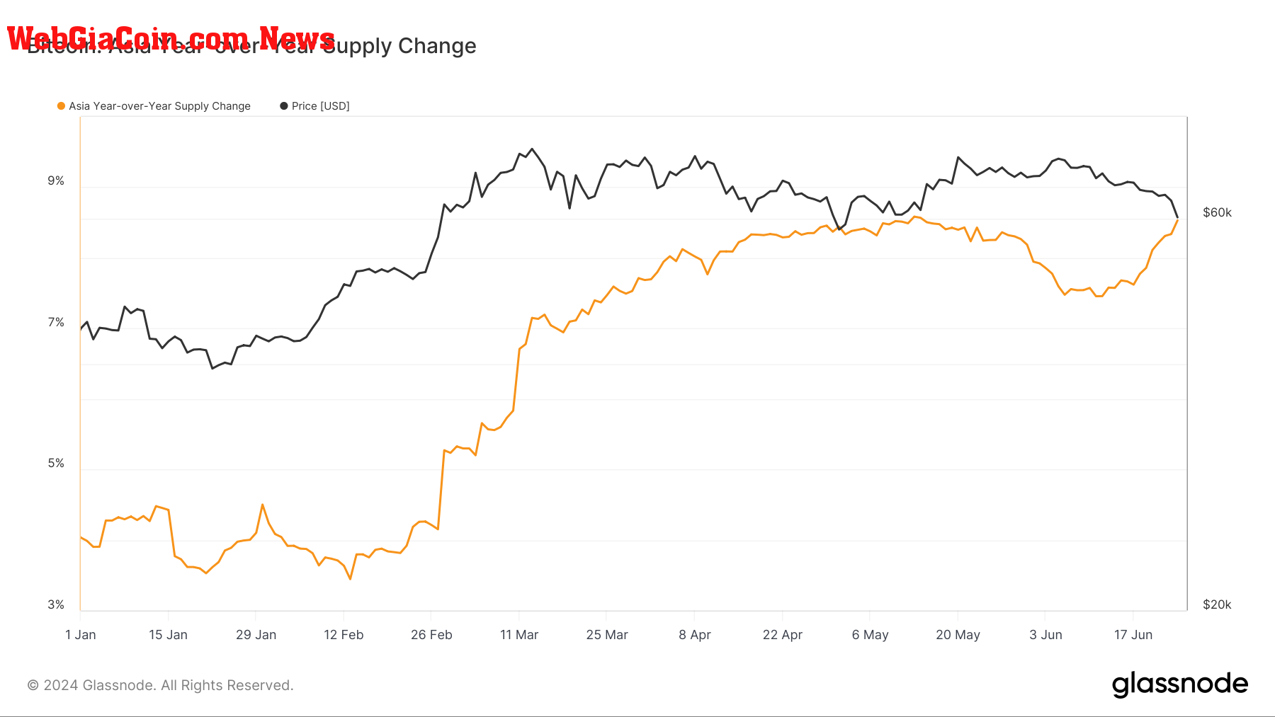 Bitcoin: Asia Year - over - Year Supply Change: (Source: Glassnode)