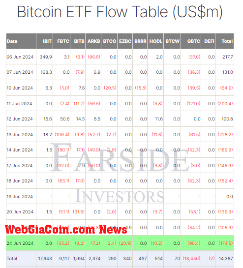 Bitcoin ETF Flow Table: (Source: Farside)