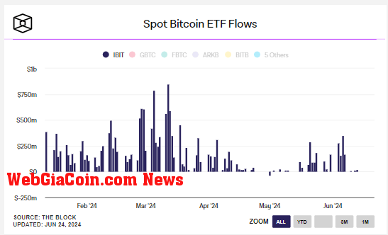 IBIT: Spot Bitcoin ETF Flows: (Source: The Block)