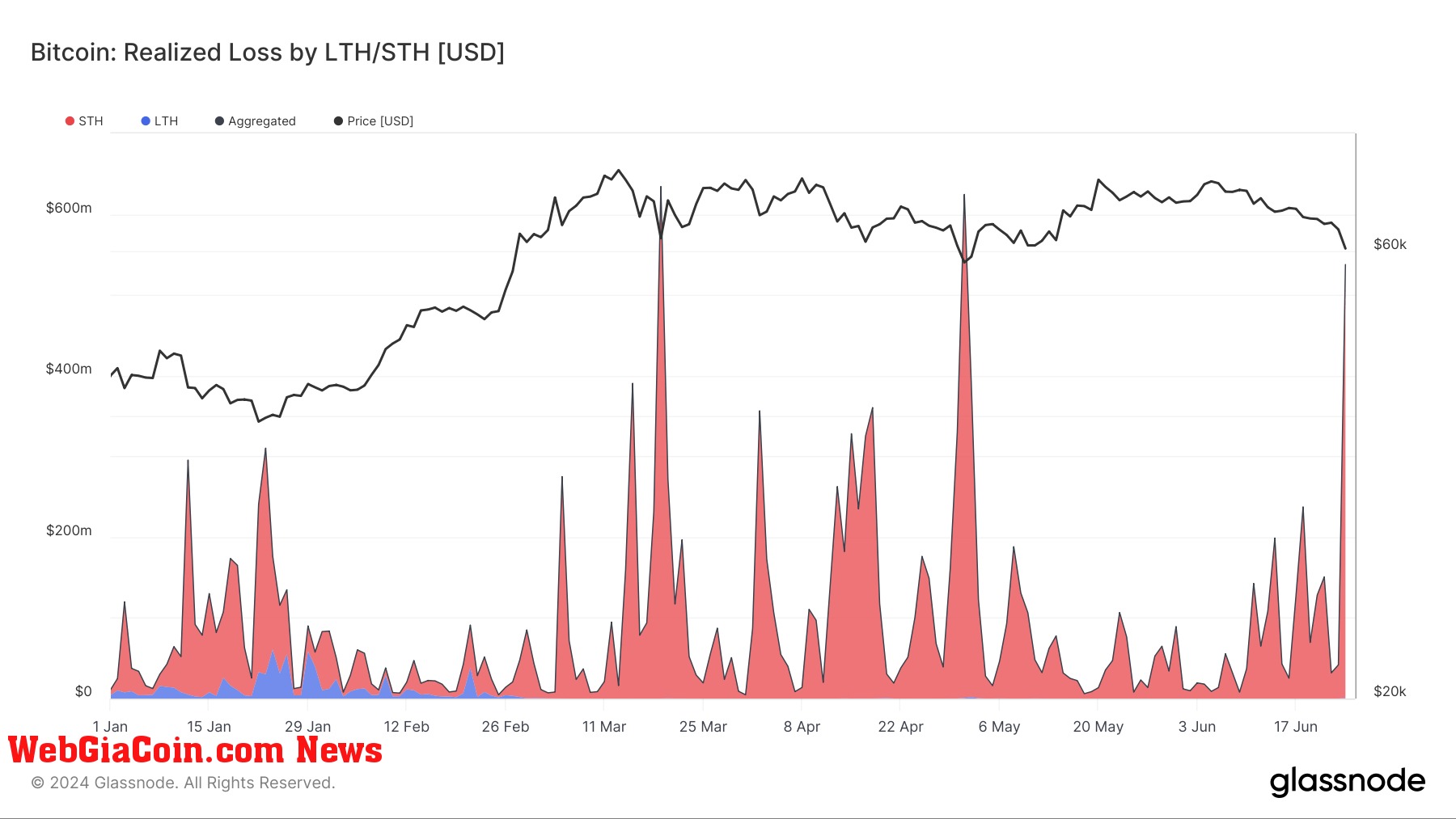 Bitcoin Realized Loss by LTH/STH: (Source: Glassnode)