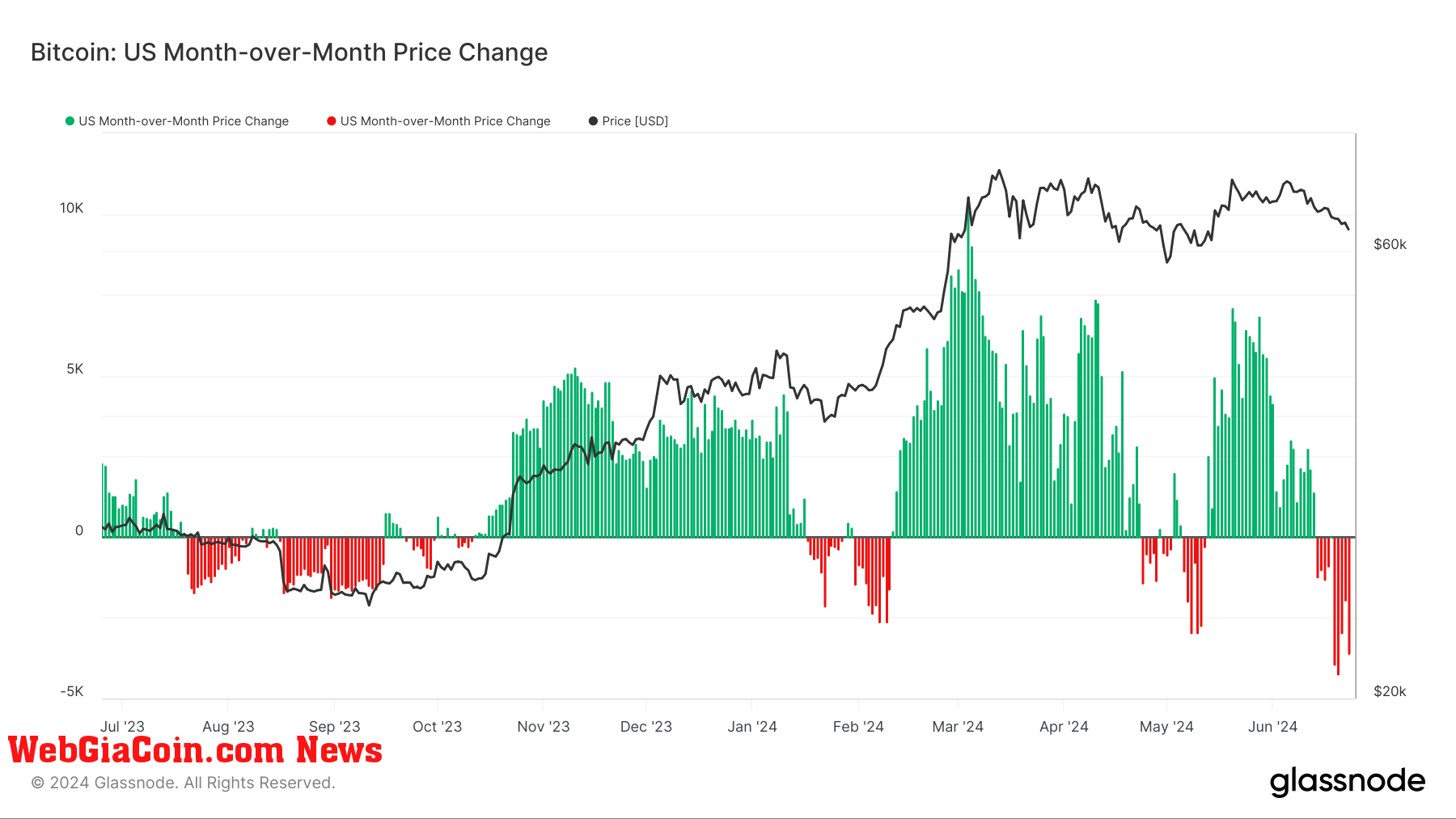 Bitcoin: US Month - over - Month Price Change: (Source: Glassnode)