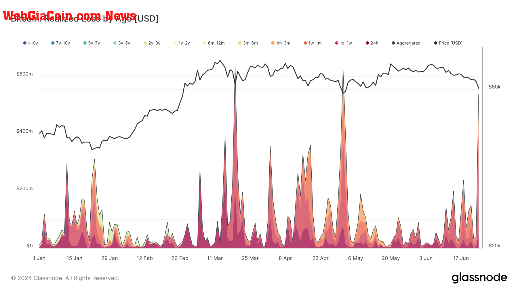 Bitcoin Realized Loss by age: (Source: Glassnode)