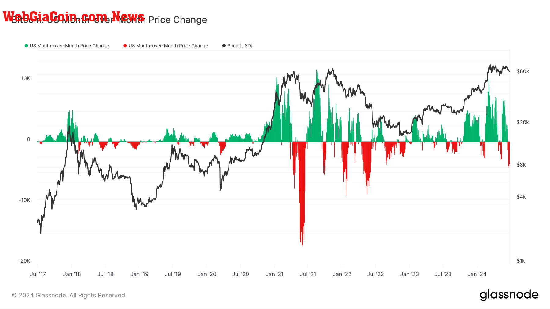 Bitcoin: US Month-over-Month Price Change: (Source: Glassnode)