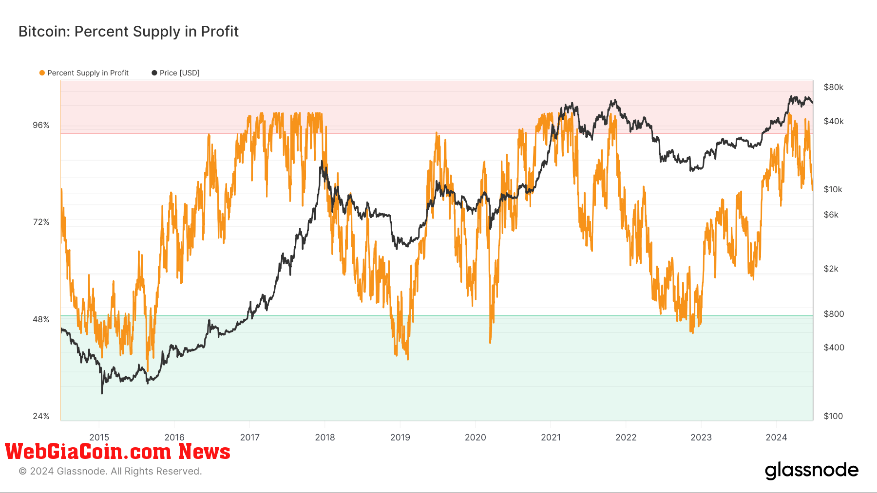 Bitcoin: Percent Supply In Profit: (Source: Glassnode)