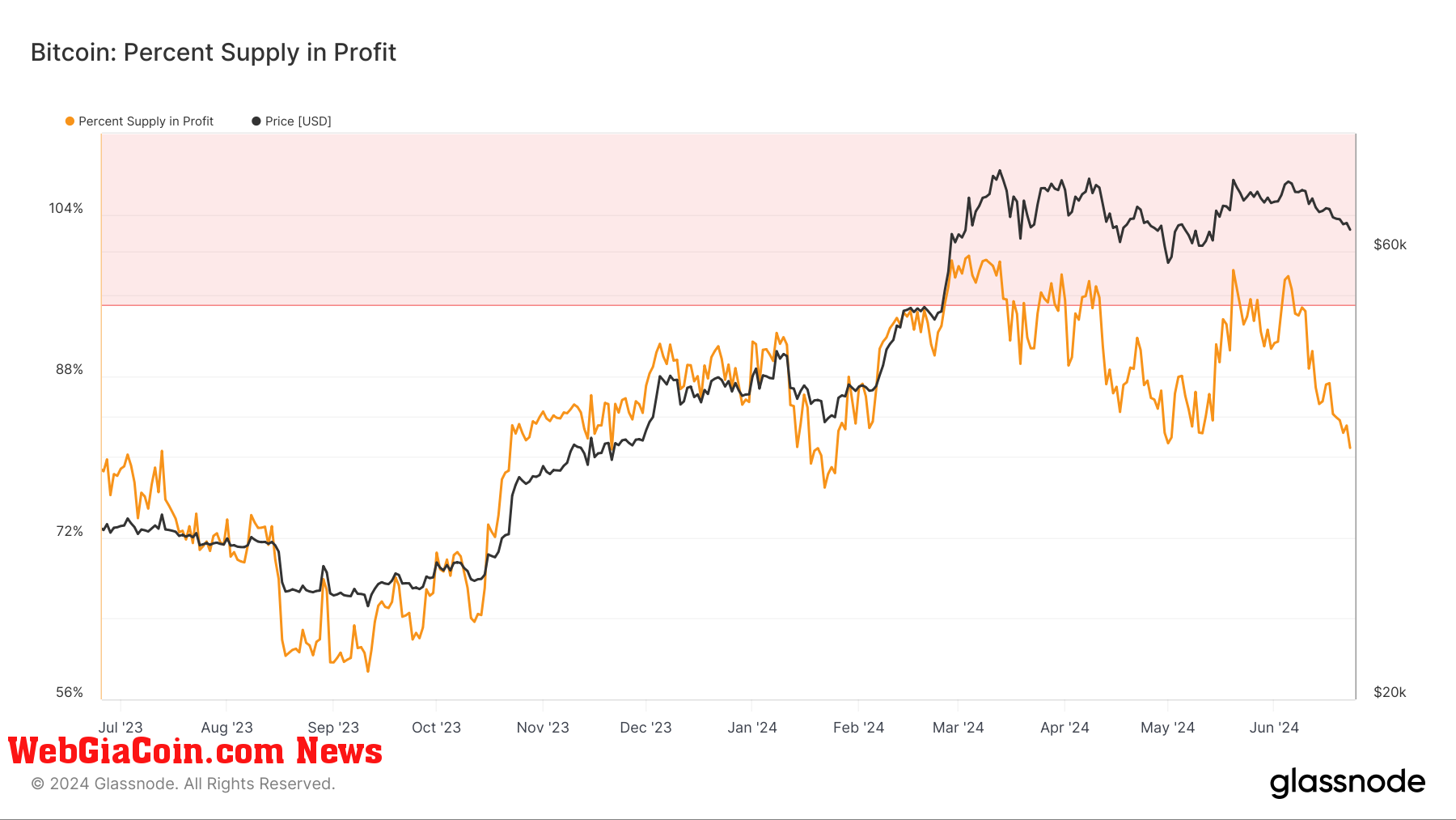 Bitcoin: Percent Supply In Profit: (Source: Glassnode)