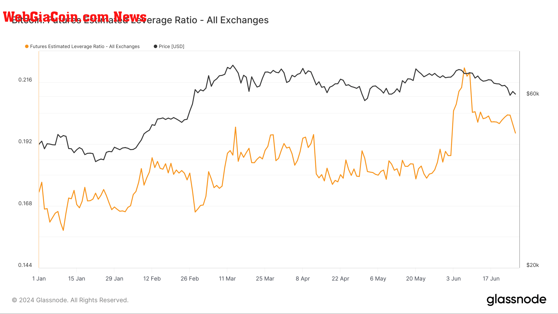 Futures Estimated Leverage Ratio: (Source: Glassnode)