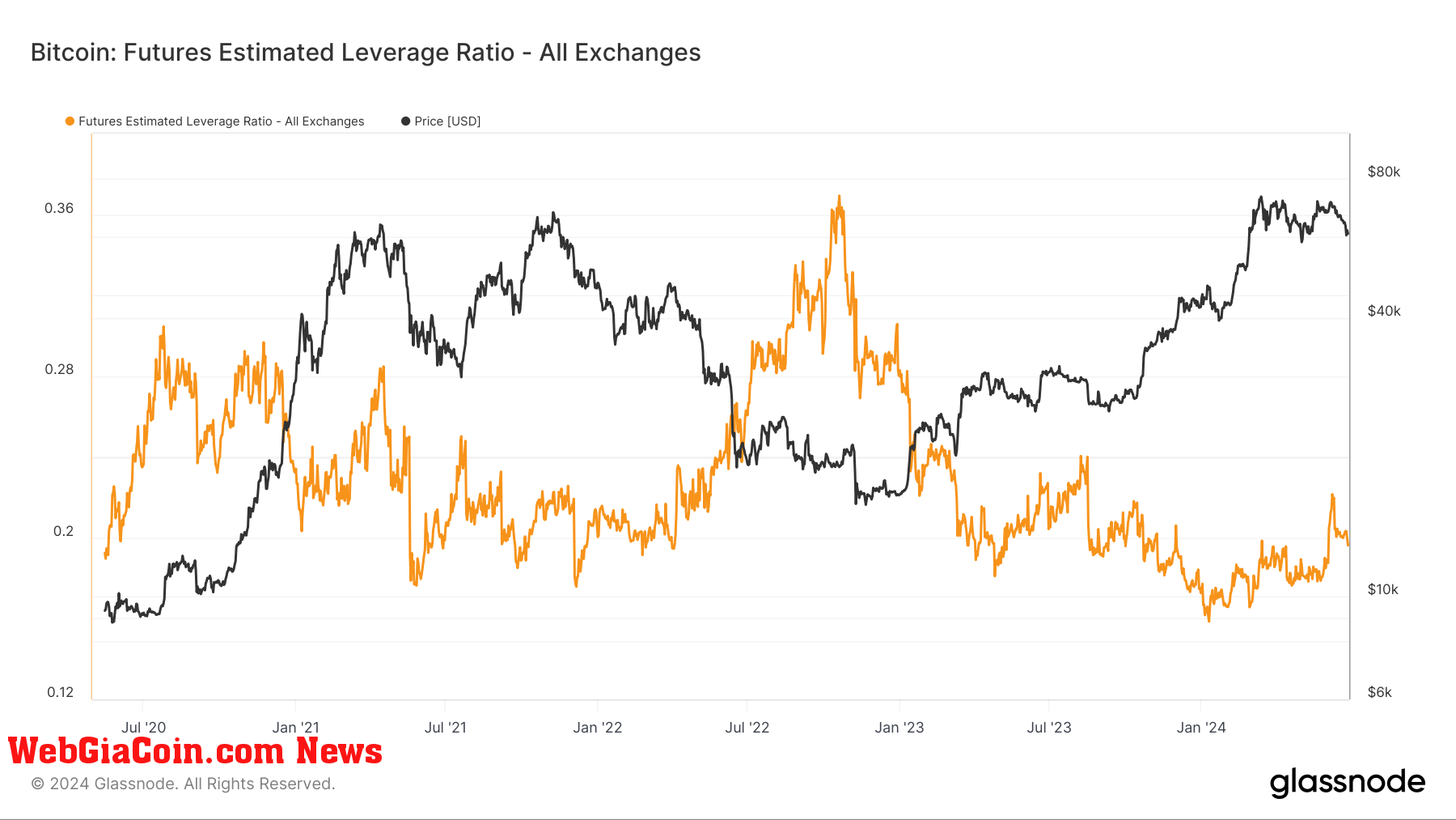 Futures Estimated Leverage Ratio: (Source: Glassnode)