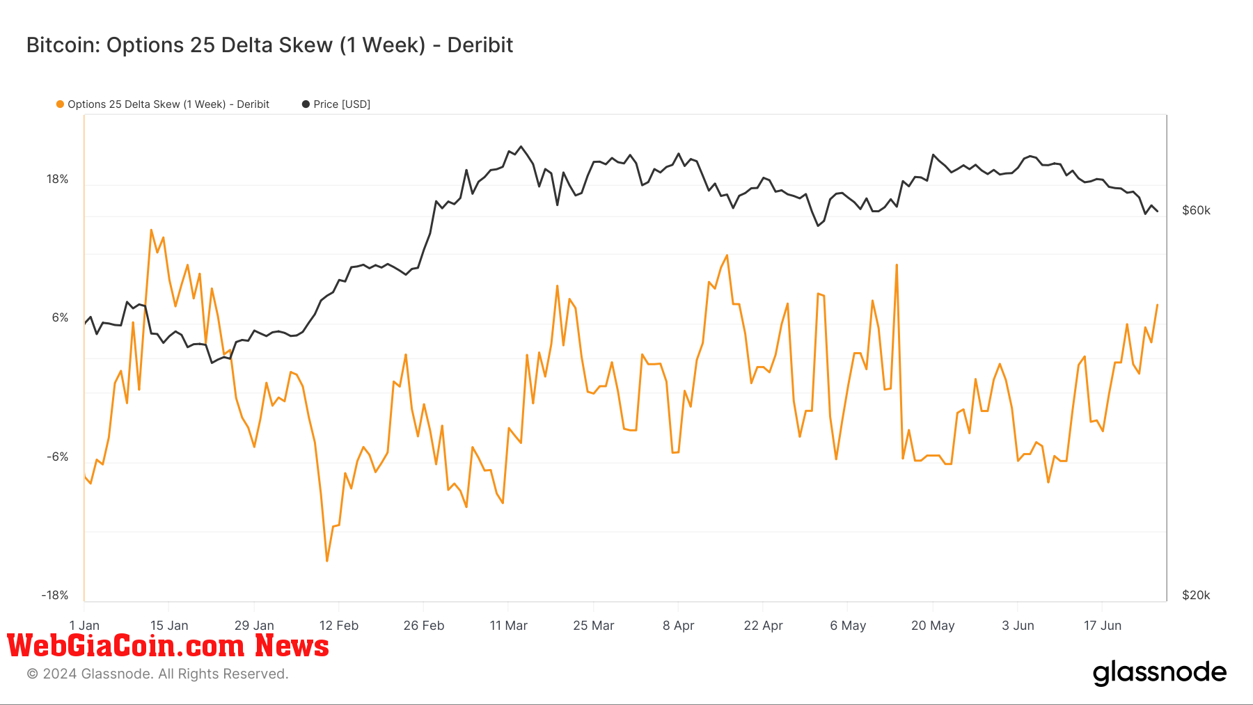 Options 25 Delta Skew (1 week) : (Source: Glassnode)