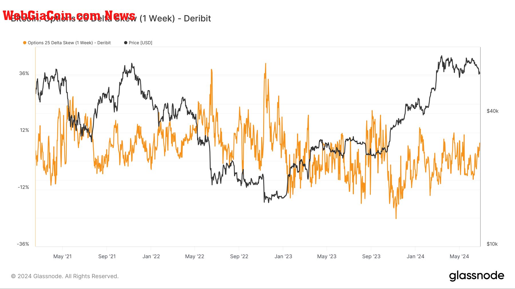 Options 25 Delta Skew (1 week) : (Source: Glassnode)