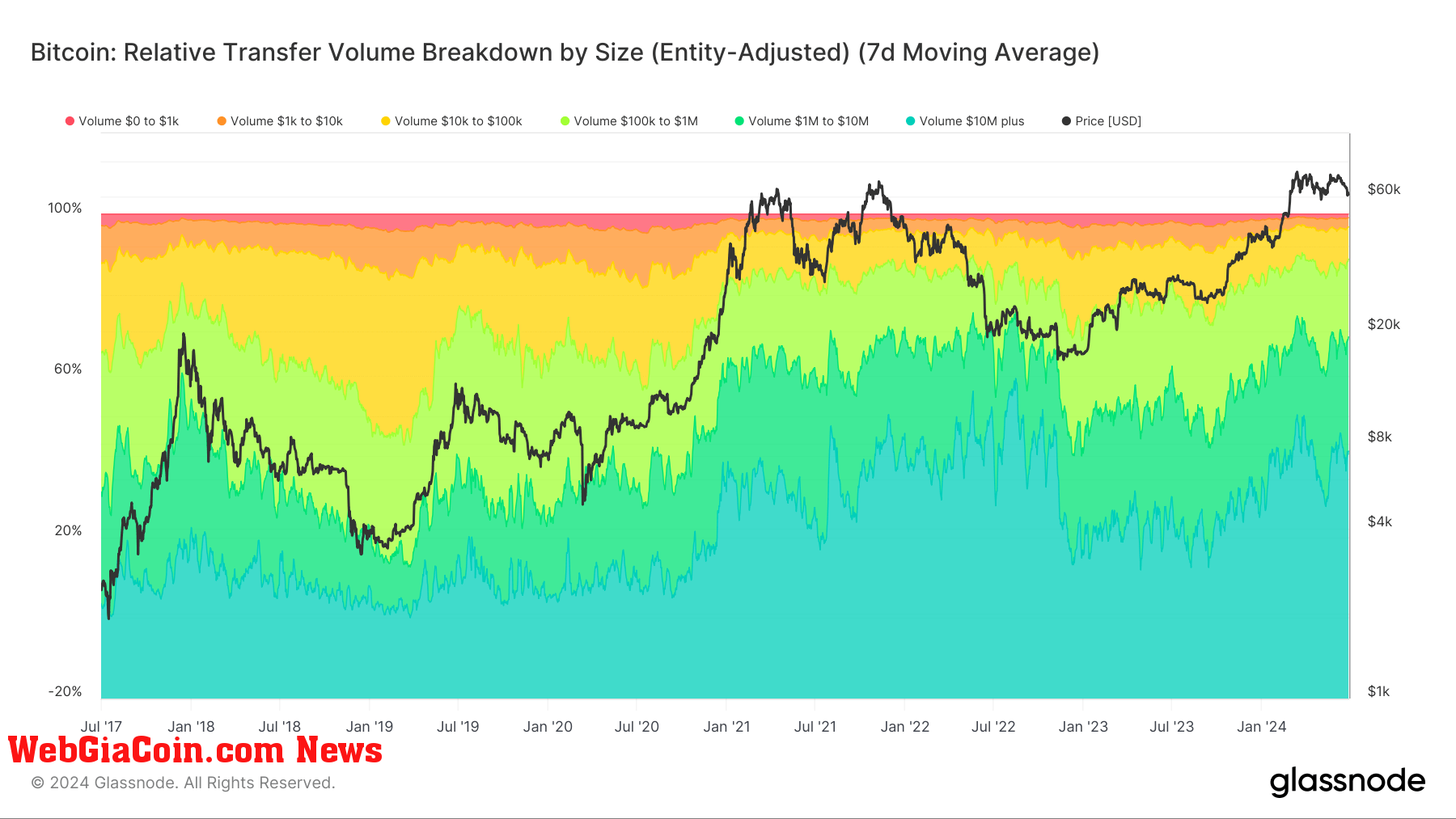 Transfer Volume Breakdown by Size: (Source: Glassnode)