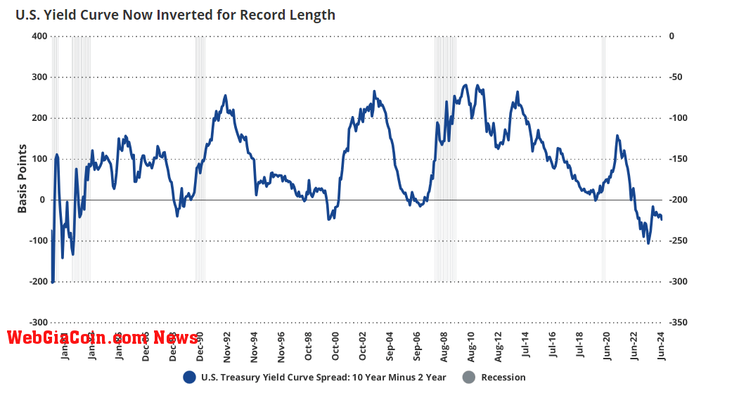 US Yield Curve now inverted for record length: (Source: VanEck, Bloomberg)