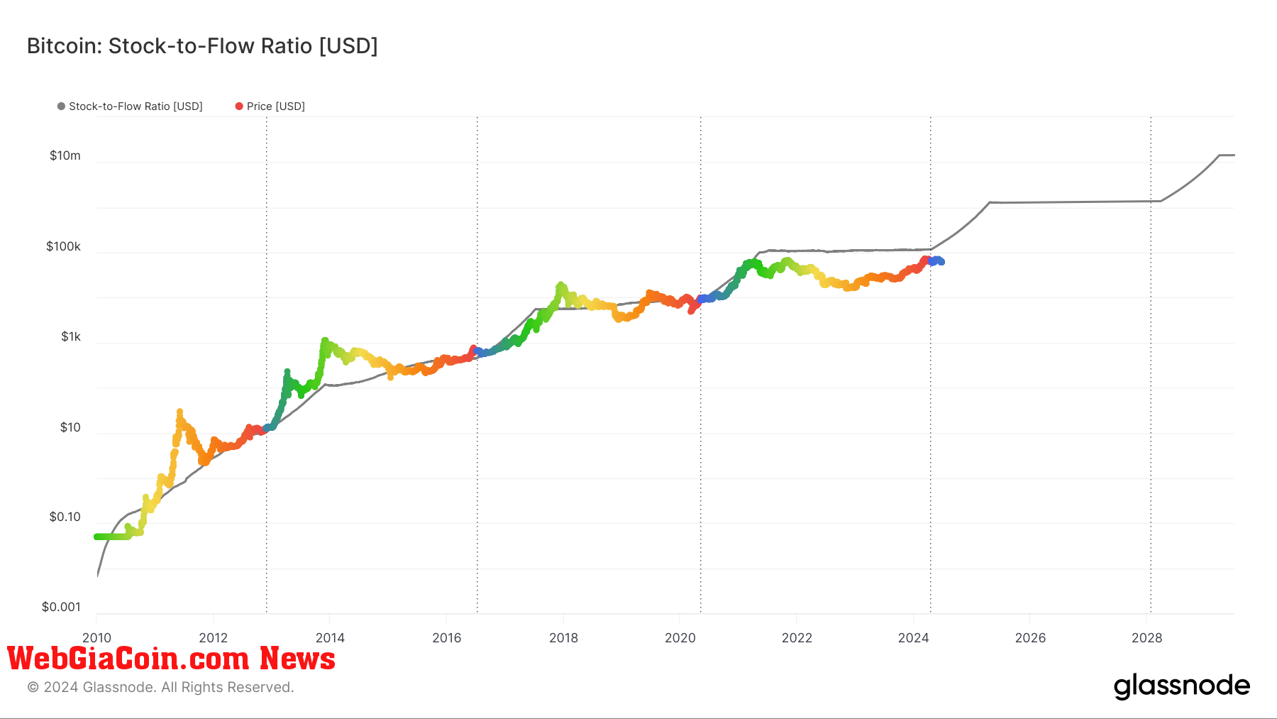 Bitcoin: Stock to flow ratio: (Source: Glassnode)