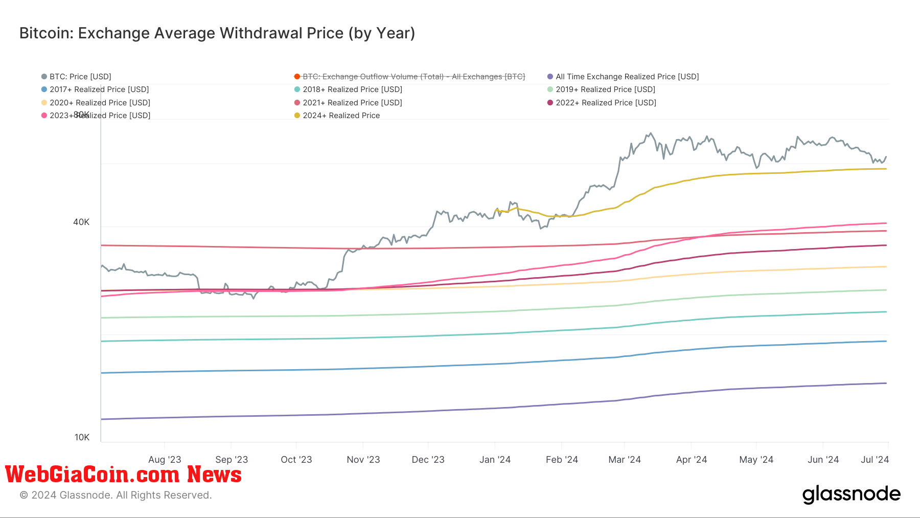 Bitcoin: Exchange Average Withdrawal Price (by year): (Source: Glassnode)