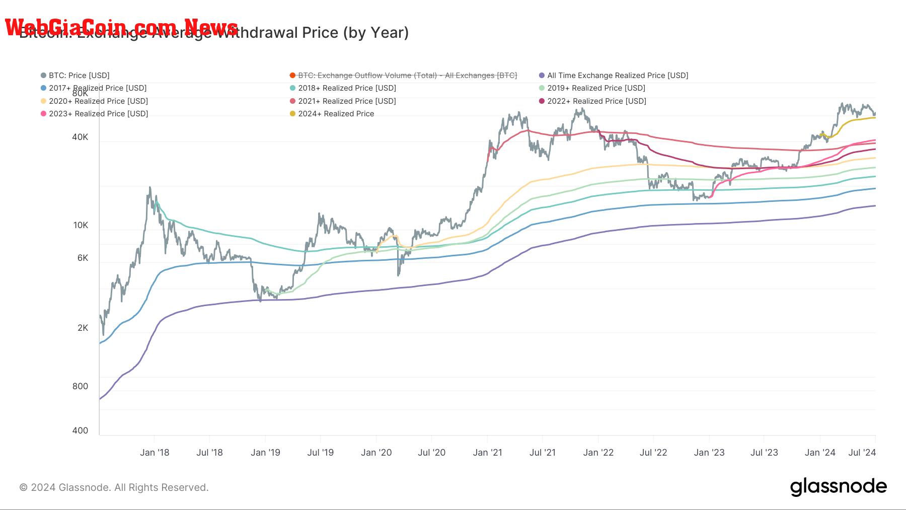 Bitcoin: Exchange Average Withdrawal Price (by year): (Source: Glassnode)