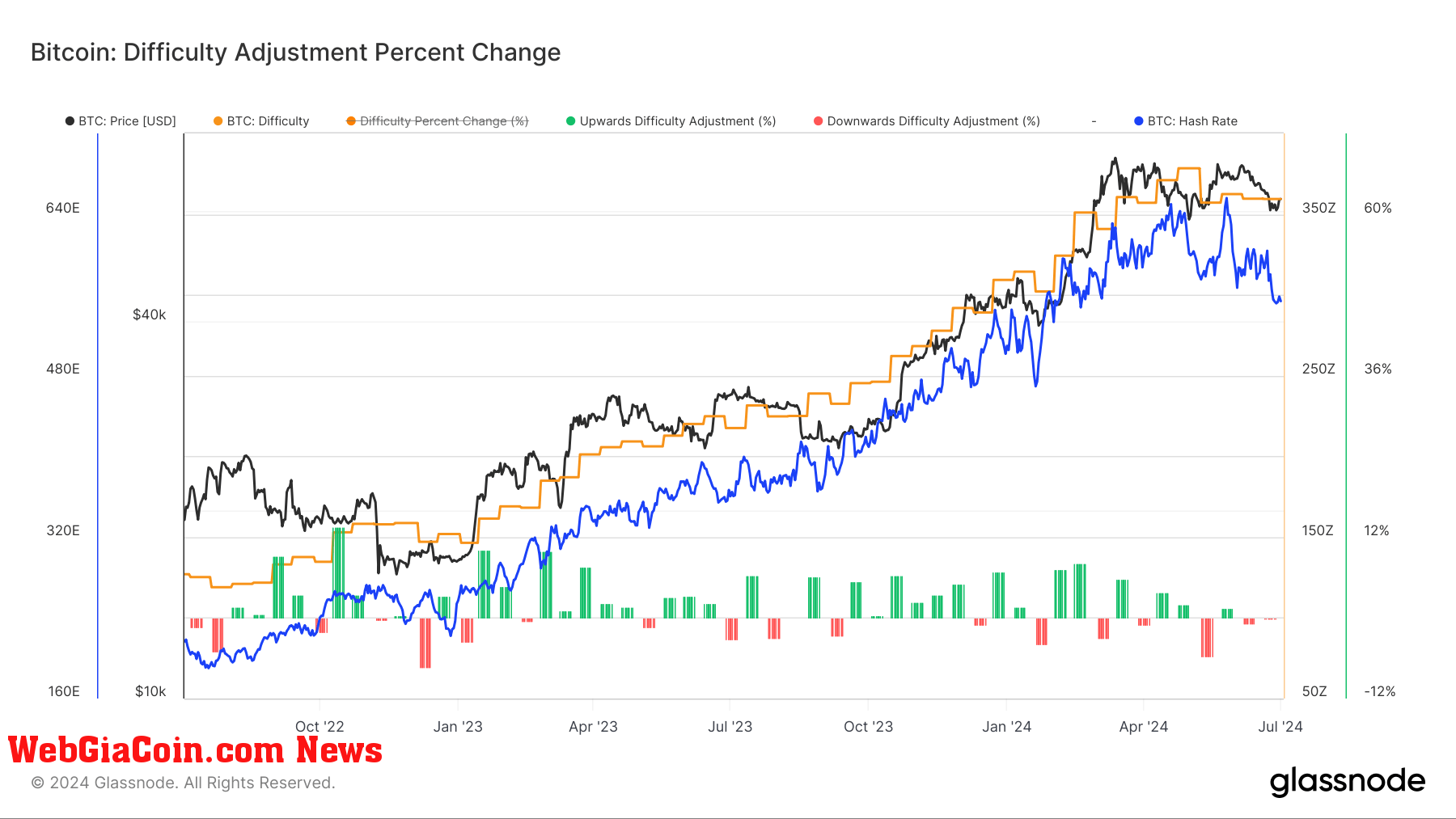 Bitcoin: Difficulty Adjustment Percent Change: (Source: Glassnode)