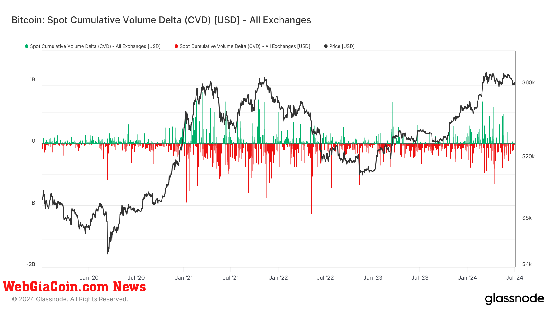 Bitcoin: Spot Cumulative Volume Delta: (Source: Glassnode)